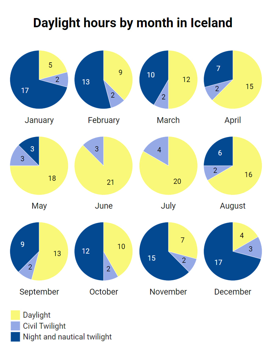 sunrise-and-sunset-times-in-iceland-daylight-hours-by-month