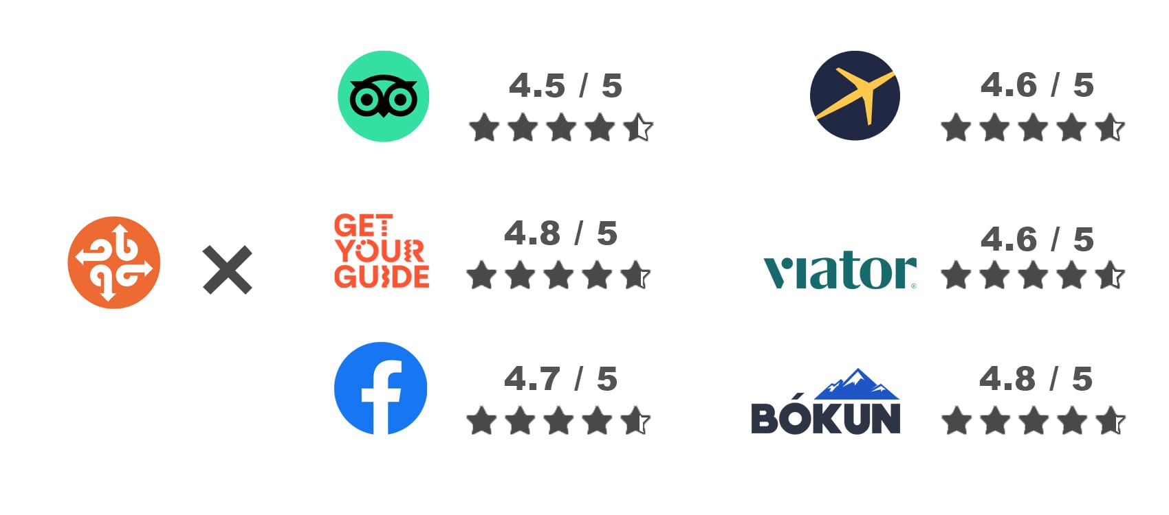 BusTravel Iceland Ratings on Major Platforms